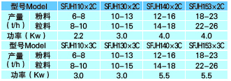 SFJH系列平面回轉(zhuǎn)篩